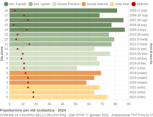 Grafico Popolazione in età scolastica - Casarsa della Delizia 2024