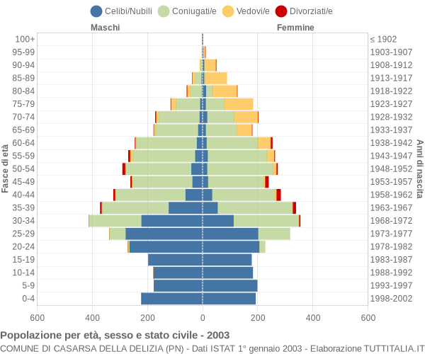 Grafico Popolazione per età, sesso e stato civile Comune di Casarsa della Delizia (PN)