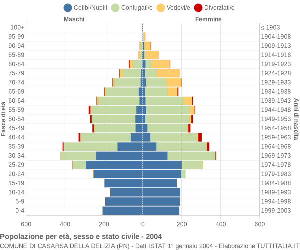 Grafico Popolazione per età, sesso e stato civile Comune di Casarsa della Delizia (PN)