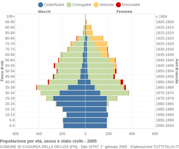 Grafico Popolazione per età, sesso e stato civile Comune di Casarsa della Delizia (PN)