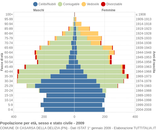 Grafico Popolazione per età, sesso e stato civile Comune di Casarsa della Delizia (PN)