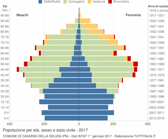 Grafico Popolazione per età, sesso e stato civile Comune di Casarsa della Delizia (PN)