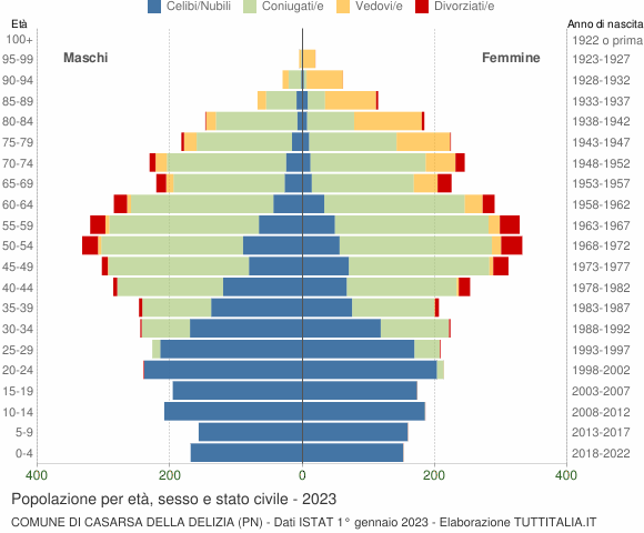 Grafico Popolazione per età, sesso e stato civile Comune di Casarsa della Delizia (PN)