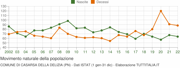 Grafico movimento naturale della popolazione Comune di Casarsa della Delizia (PN)