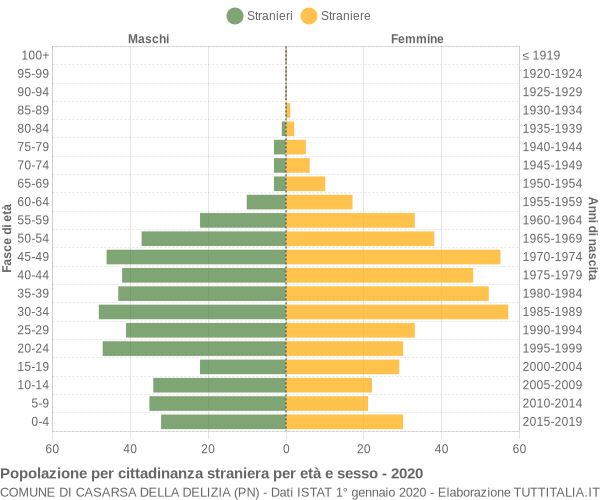 Grafico cittadini stranieri - Casarsa della Delizia 2020