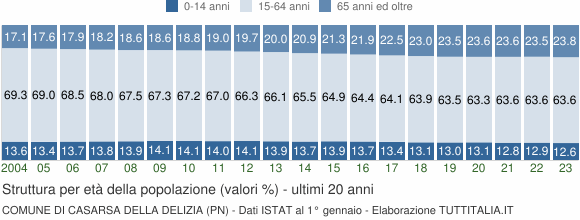 Grafico struttura della popolazione Comune di Casarsa della Delizia (PN)