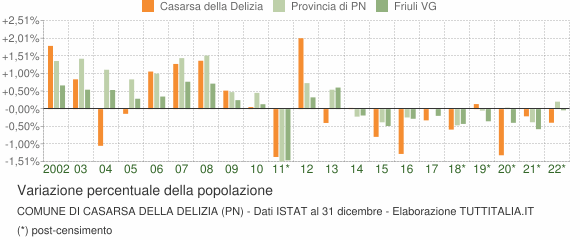 Variazione percentuale della popolazione Comune di Casarsa della Delizia (PN)