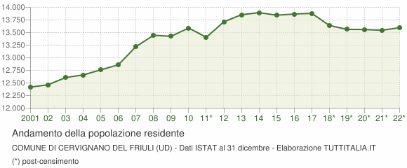 Andamento popolazione Comune di Cervignano del Friuli (UD)