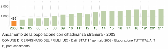 Grafico andamento popolazione stranieri Comune di Cervignano del Friuli (UD)