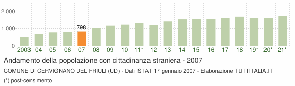 Grafico andamento popolazione stranieri Comune di Cervignano del Friuli (UD)