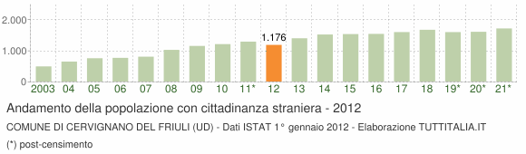 Grafico andamento popolazione stranieri Comune di Cervignano del Friuli (UD)