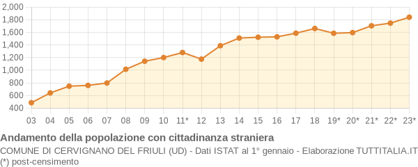 Andamento popolazione stranieri Comune di Cervignano del Friuli (UD)