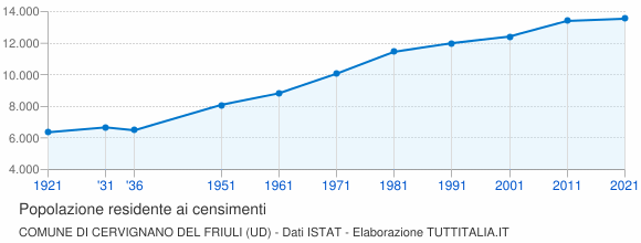 Grafico andamento storico popolazione Comune di Cervignano del Friuli (UD)