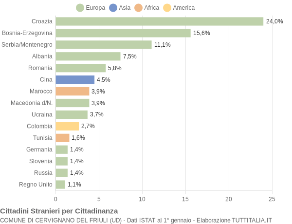 Grafico cittadinanza stranieri - Cervignano del Friuli 2004