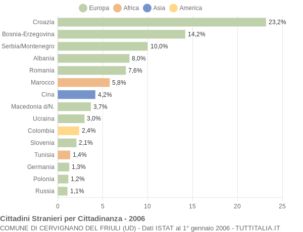 Grafico cittadinanza stranieri - Cervignano del Friuli 2006