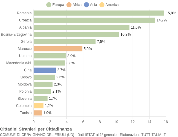 Grafico cittadinanza stranieri - Cervignano del Friuli 2011