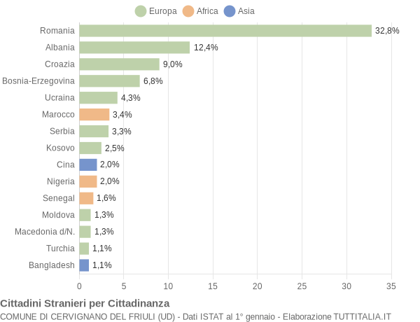 Grafico cittadinanza stranieri - Cervignano del Friuli 2018