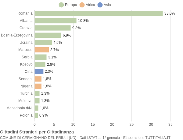 Grafico cittadinanza stranieri - Cervignano del Friuli 2019