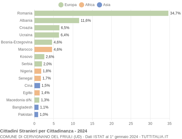 Grafico cittadinanza stranieri - Cervignano del Friuli 2024