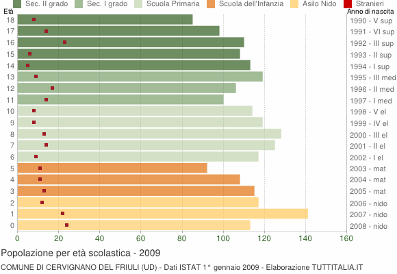 Grafico Popolazione in età scolastica - Cervignano del Friuli 2009