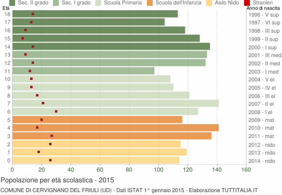 Grafico Popolazione in età scolastica - Cervignano del Friuli 2015