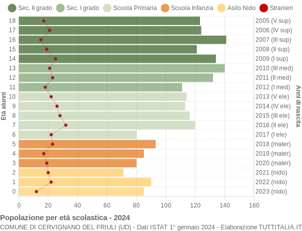 Grafico Popolazione in età scolastica - Cervignano del Friuli 2024