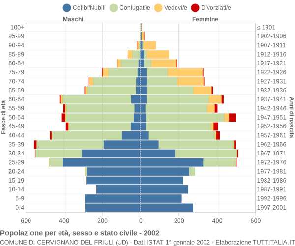 Grafico Popolazione per età, sesso e stato civile Comune di Cervignano del Friuli (UD)