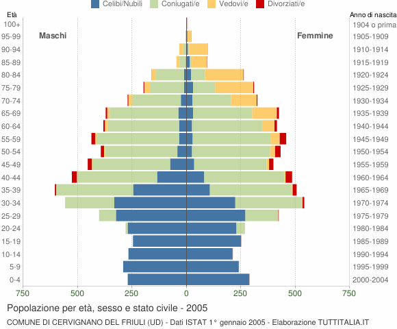 Grafico Popolazione per età, sesso e stato civile Comune di Cervignano del Friuli (UD)