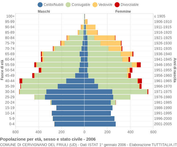 Grafico Popolazione per età, sesso e stato civile Comune di Cervignano del Friuli (UD)