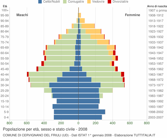 Grafico Popolazione per età, sesso e stato civile Comune di Cervignano del Friuli (UD)