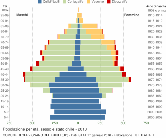 Grafico Popolazione per età, sesso e stato civile Comune di Cervignano del Friuli (UD)