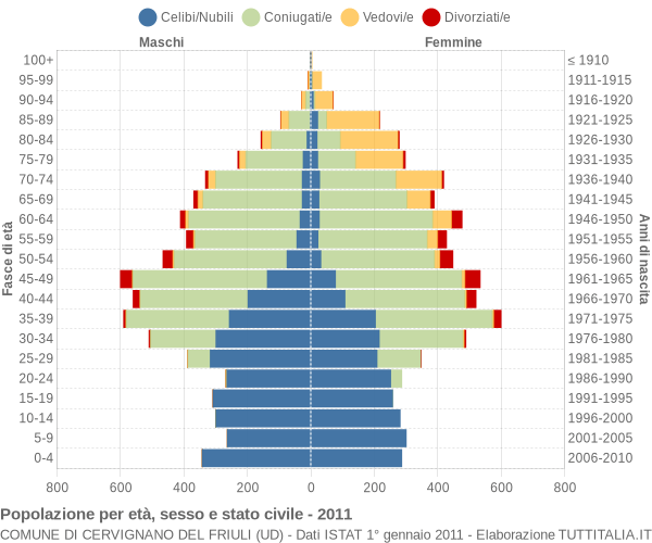 Grafico Popolazione per età, sesso e stato civile Comune di Cervignano del Friuli (UD)