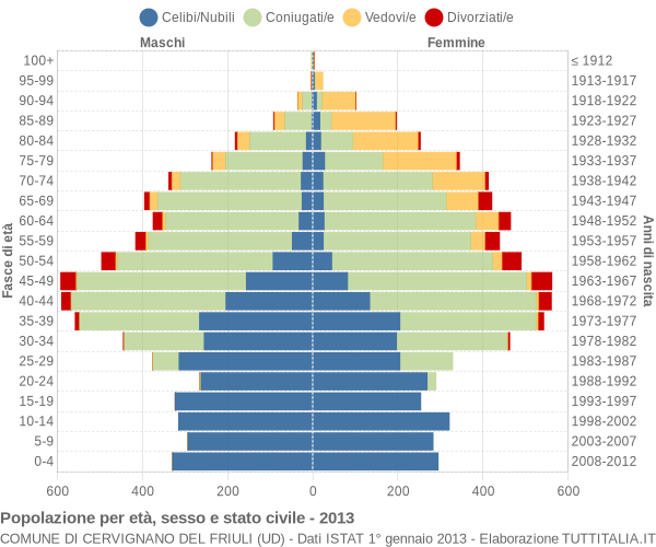 Grafico Popolazione per età, sesso e stato civile Comune di Cervignano del Friuli (UD)