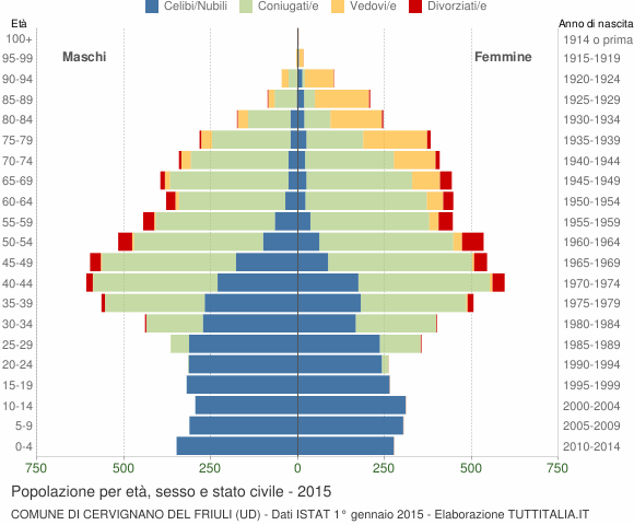 Grafico Popolazione per età, sesso e stato civile Comune di Cervignano del Friuli (UD)
