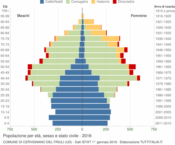 Grafico Popolazione per età, sesso e stato civile Comune di Cervignano del Friuli (UD)