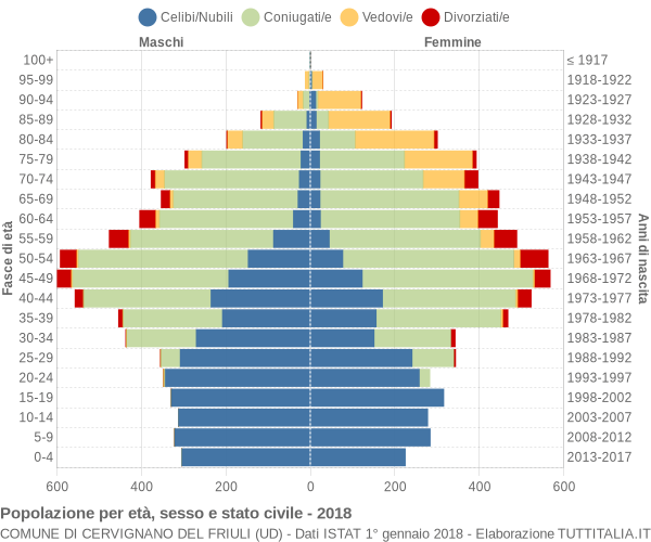 Grafico Popolazione per età, sesso e stato civile Comune di Cervignano del Friuli (UD)