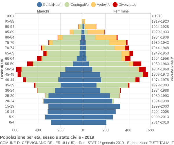 Grafico Popolazione per età, sesso e stato civile Comune di Cervignano del Friuli (UD)