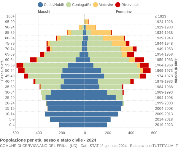 Grafico Popolazione per età, sesso e stato civile Comune di Cervignano del Friuli (UD)