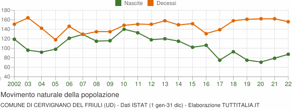 Grafico movimento naturale della popolazione Comune di Cervignano del Friuli (UD)