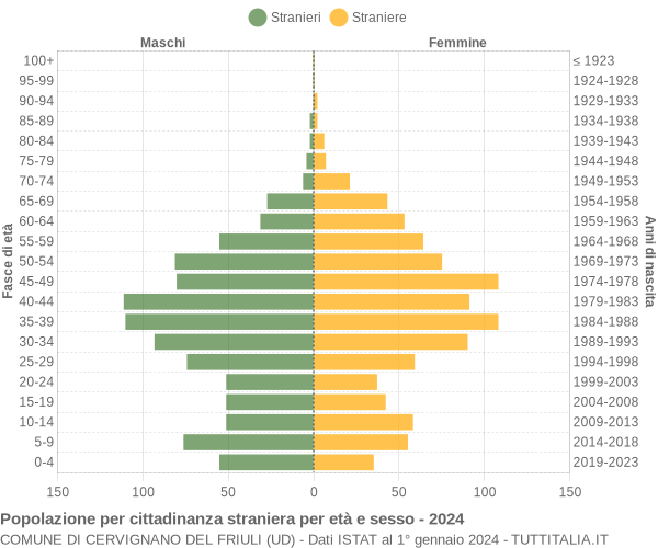 Grafico cittadini stranieri - Cervignano del Friuli 2024