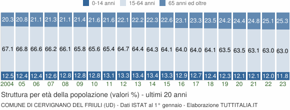 Grafico struttura della popolazione Comune di Cervignano del Friuli (UD)
