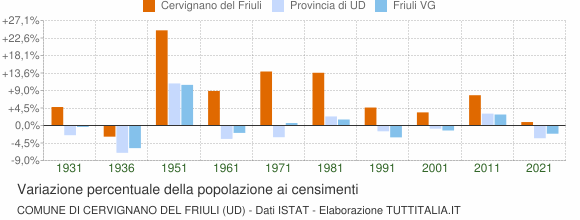 Grafico variazione percentuale della popolazione Comune di Cervignano del Friuli (UD)