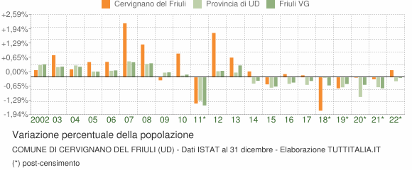Variazione percentuale della popolazione Comune di Cervignano del Friuli (UD)