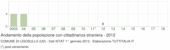 Grafico andamento popolazione stranieri Comune di Ligosullo (UD)