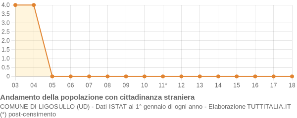 Andamento popolazione stranieri Comune di Ligosullo (UD)