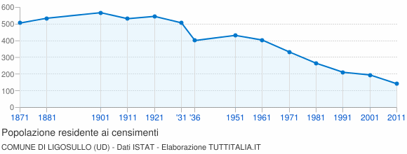 Grafico andamento storico popolazione Comune di Ligosullo (UD)