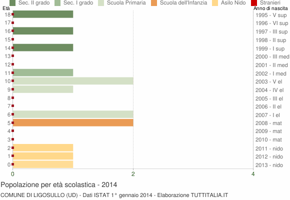 Grafico Popolazione in età scolastica - Ligosullo 2014