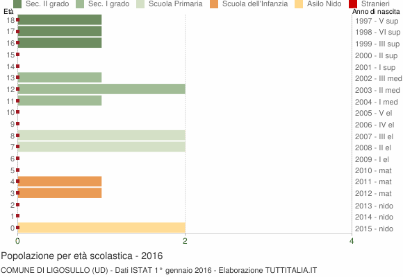 Grafico Popolazione in età scolastica - Ligosullo 2016