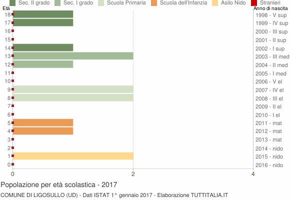 Grafico Popolazione in età scolastica - Ligosullo 2017