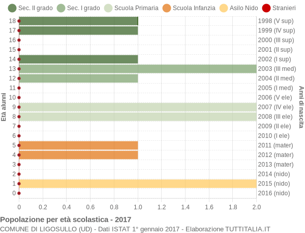 Grafico Popolazione in età scolastica - Ligosullo 2017